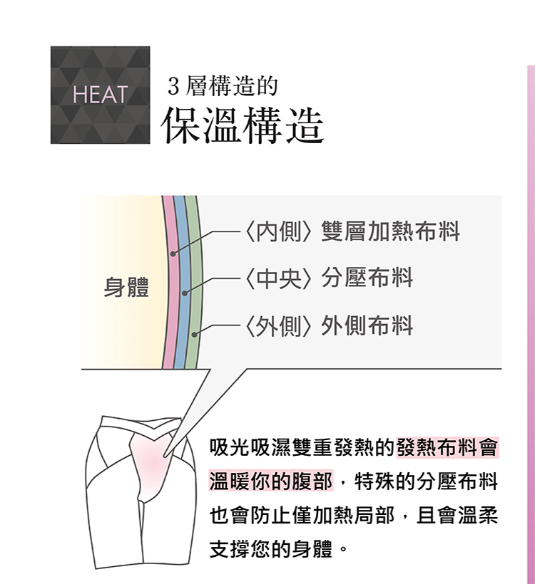 HEAT3層構造的保溫構造身體內側雙層加熱布料中央分壓布料外側外側布料 吸光吸濕雙重發熱的發熱布料會溫暖你的腹部，特殊的分壓布料也會防止僅加熱局部，且會溫柔支撐您的身體。